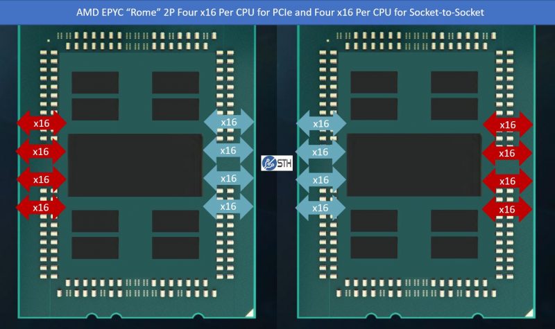 AMD EPYC Rome 2P 128x PCIe In Red 128x S2S