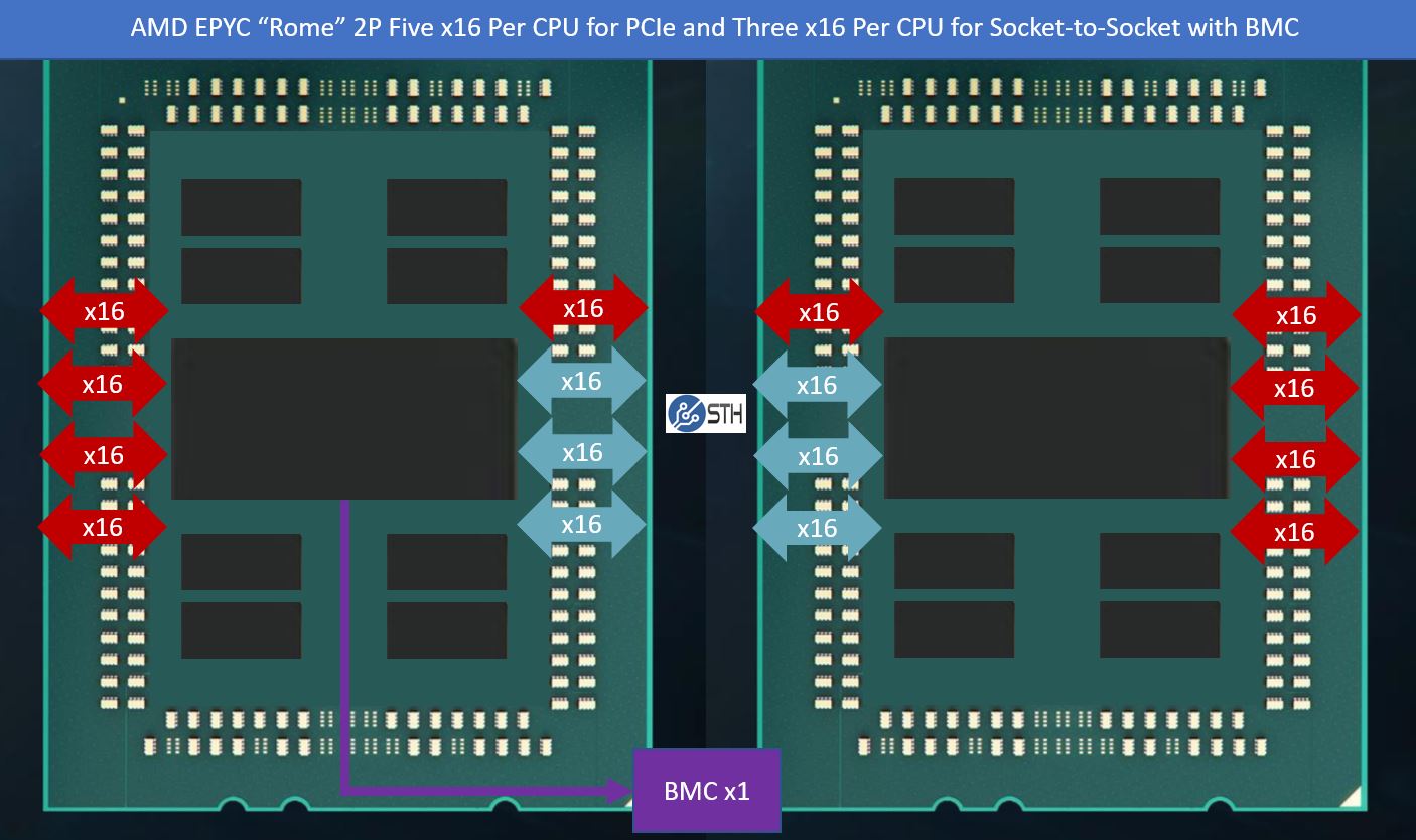 AMD EPYC Rome 2P 160x PCIe In Red 96x S2S BMC