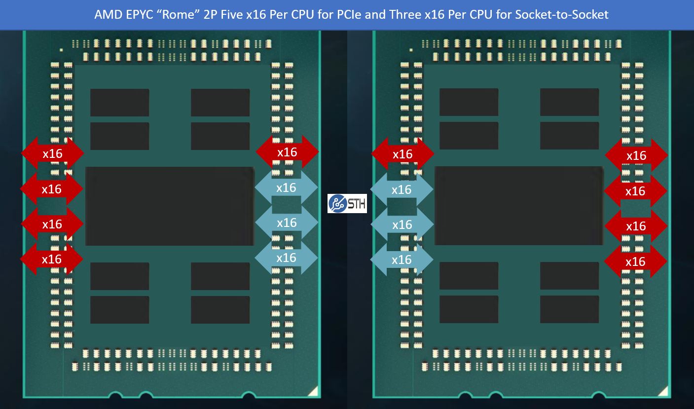 AMD EPYC Rome 2P 160x PCIe In Red 96x S2S