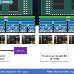 AMD EPYC Rome Aux Lane Impact For BMC