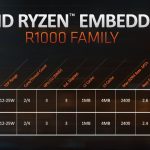 AMD Ryzen Embedded R1000 Family