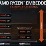 AMD Ryzen Embedded R1000 Family Positioning
