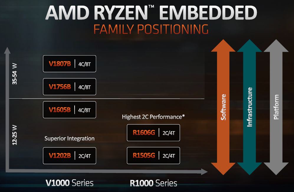 AMD Ryzen Embedded R1000 Family Positioning