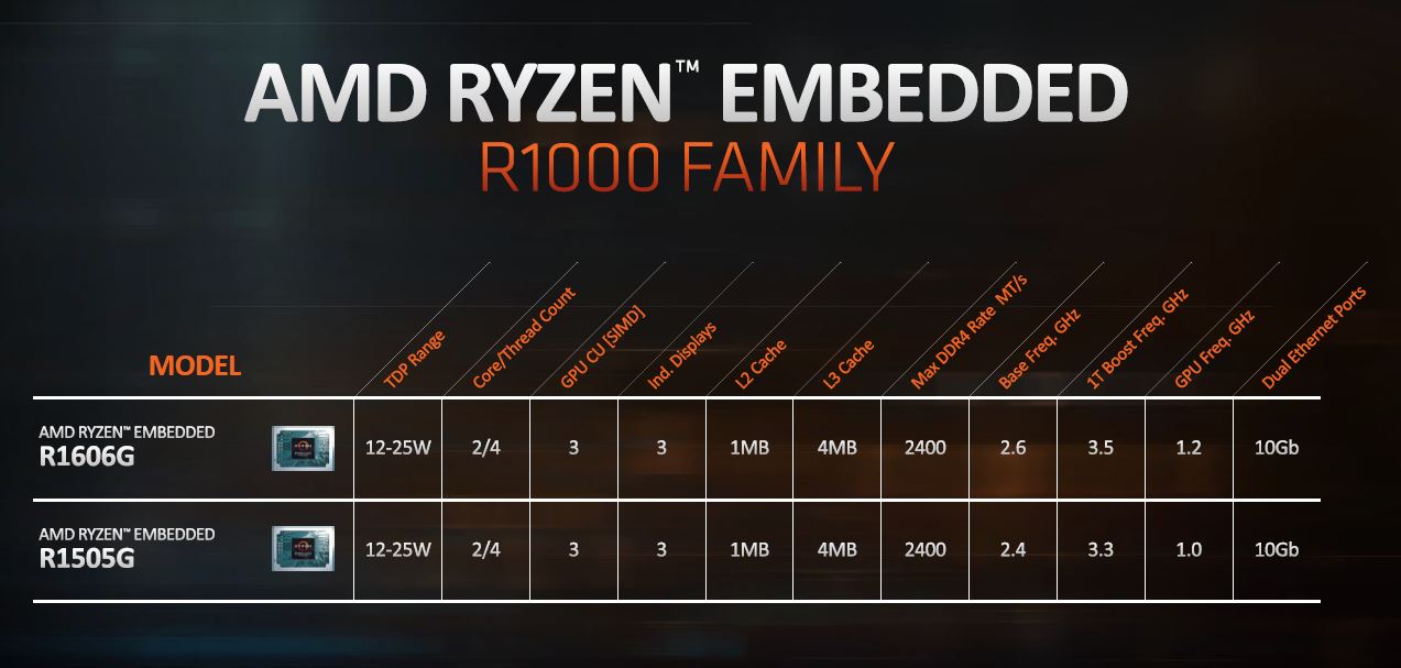 AMD Ryzen Embedded R1000 Family