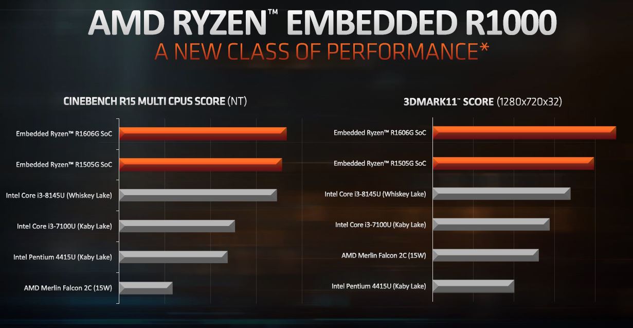 AMD Ryzen Embedded R1000 Performance