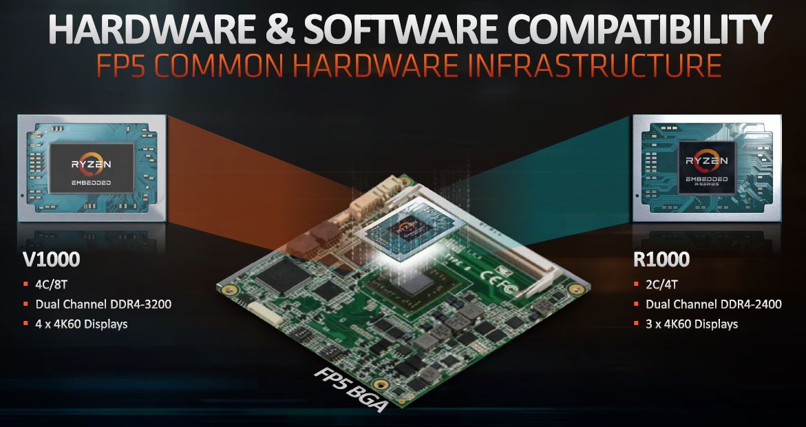 AMD Ryzen Embedded V1000 And R1000 FP5