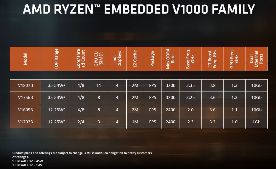 AMD Ryzen Embedded V1000 And R1000 Family