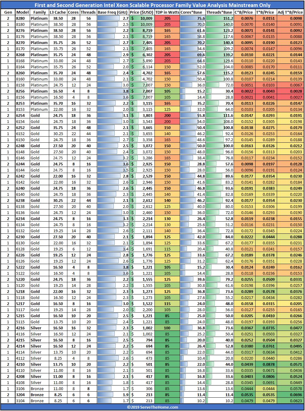 First And Second Generation Xeon Scalable Processors Value Analysis Comparison - ServeTheHome