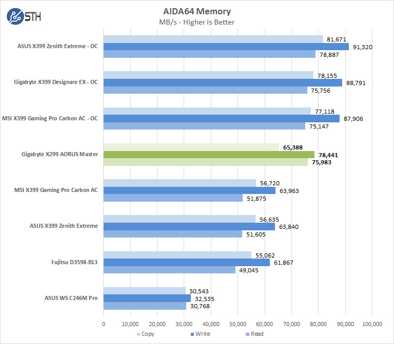 Gigabyte X299 AORUS Master AIDA64 Memory