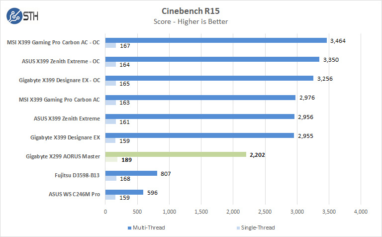 Gigabyte X299 AORUS Master Cinebench