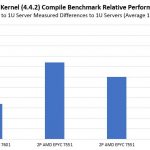 Gigabyte H261 Z61 Performance Variance To 1U