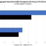 Gigabyte H261 Z61 Storage Performance