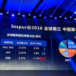 Inspur Growth And AI Position