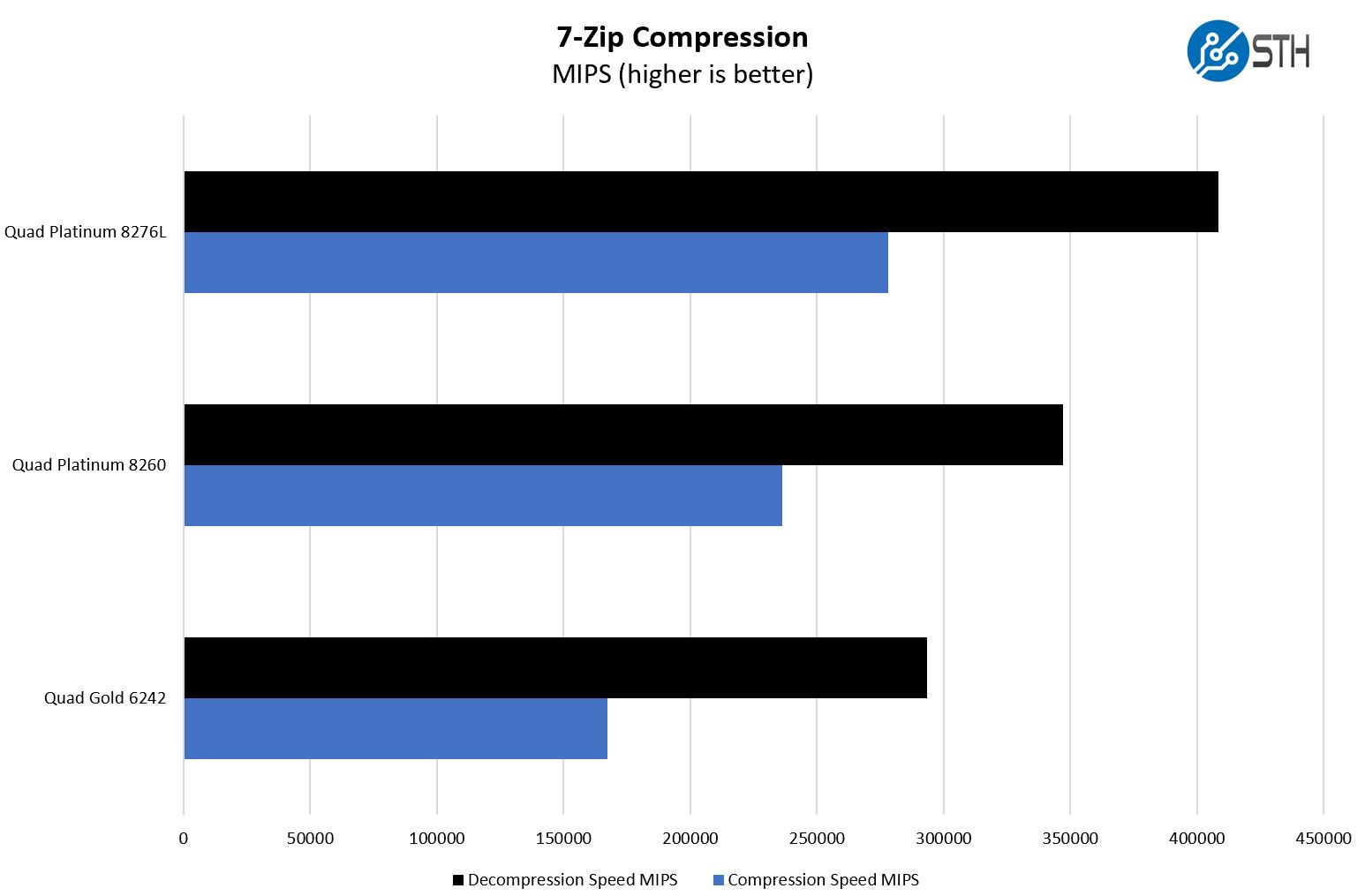 Inspur Systems NF8260M5 4P 7zip Compression Benchmark