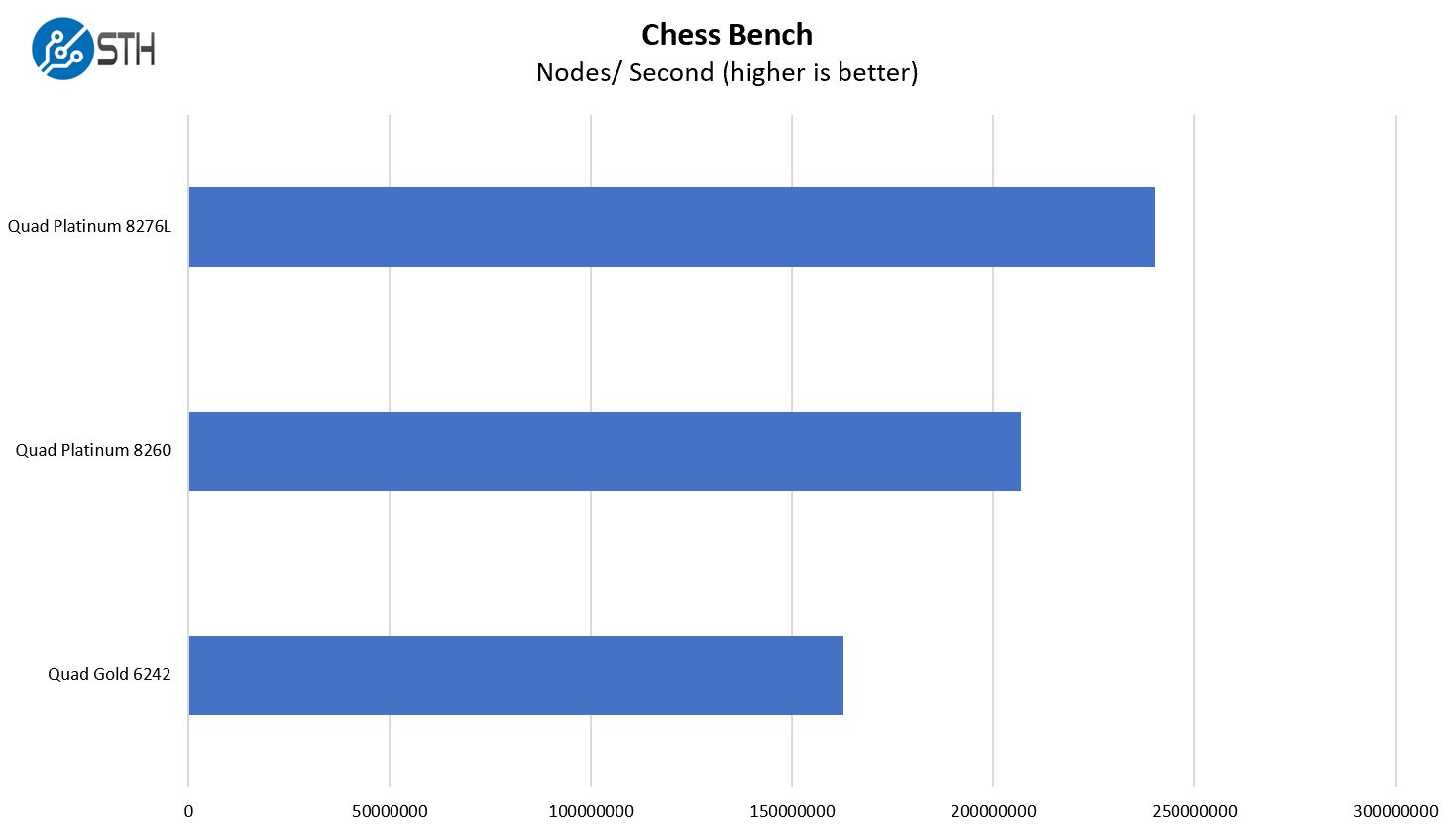 Inspur Systems NF8260M5 4P Chess Benchmark