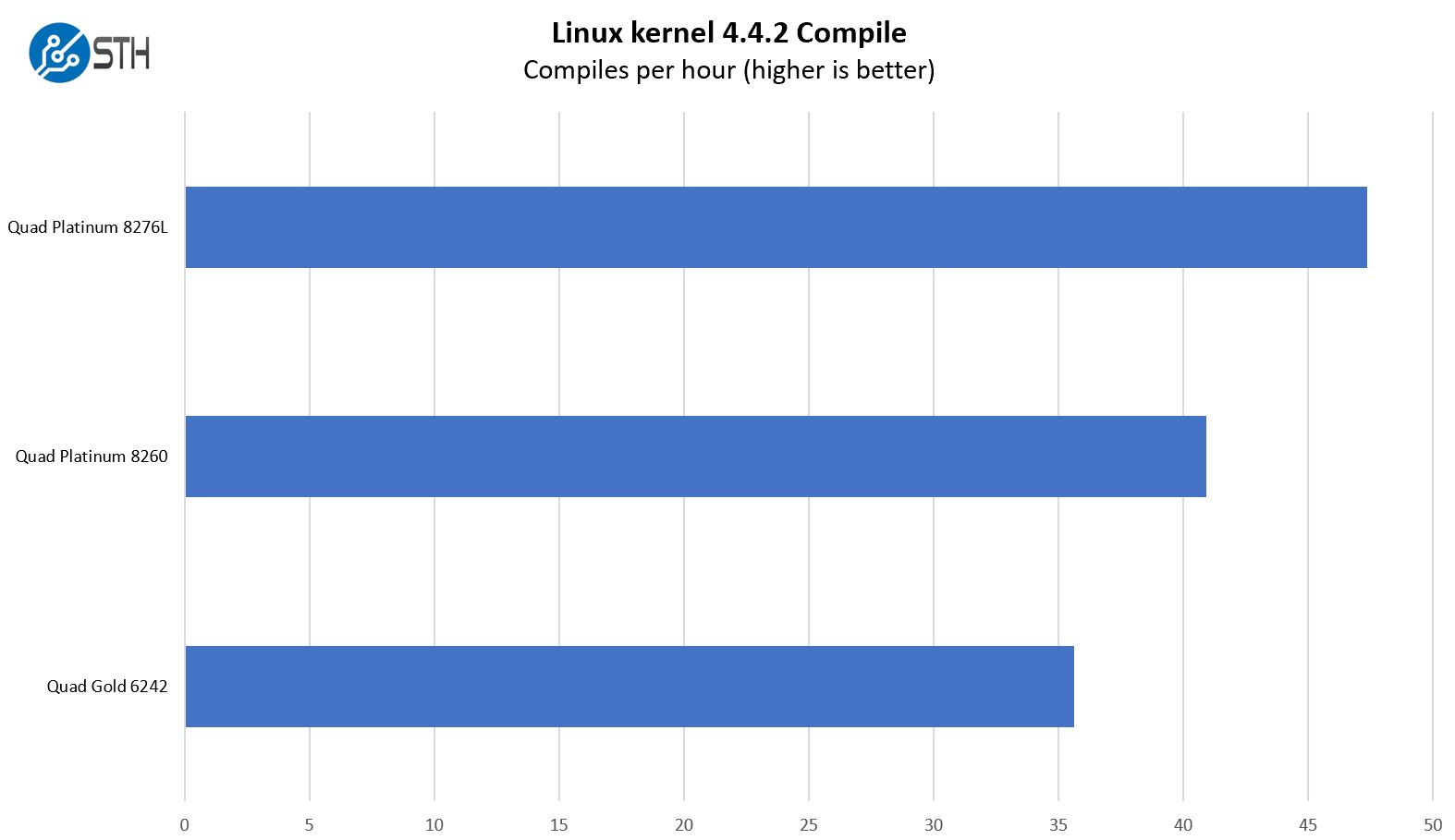 Inspur Systems NF8260M5 4P Linux Kernel Compile Benchmark