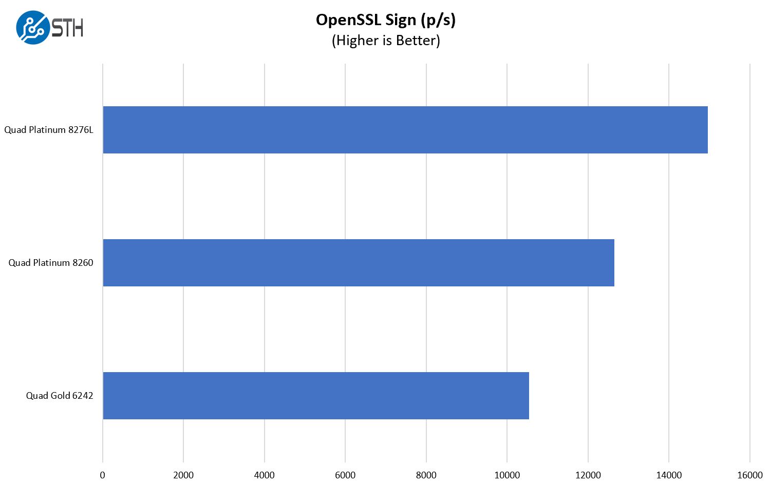 Inspur Systems NF8260M5 4P OpenSSL Sign Benchmark