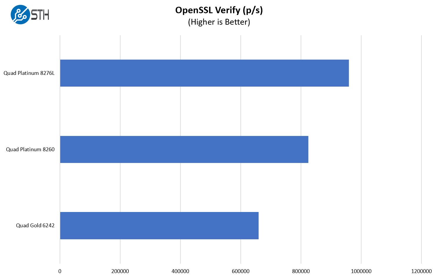 Inspur Systems NF8260M5 4P OpenSSL Verify Benchmark