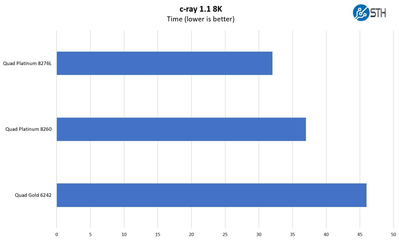 Inspur Systems NF8260M5 4P C Ray 8K Benchmark