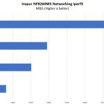 Inspur Systems NF8260M5 Network Performance