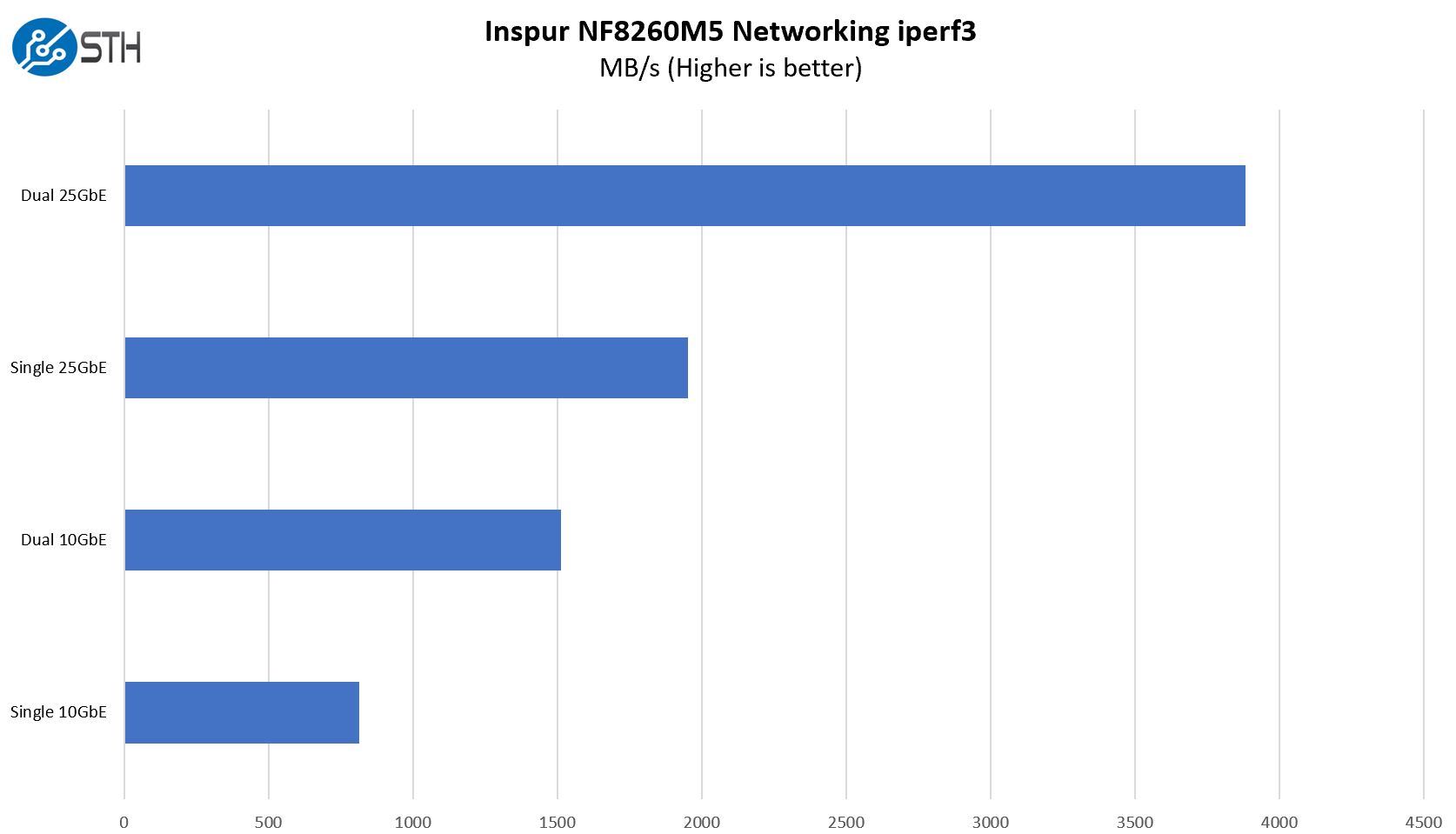 Inspur Systems NF8260M5 Network Performance
