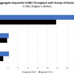 Inspur Systems NF8260M5 Storage Performance