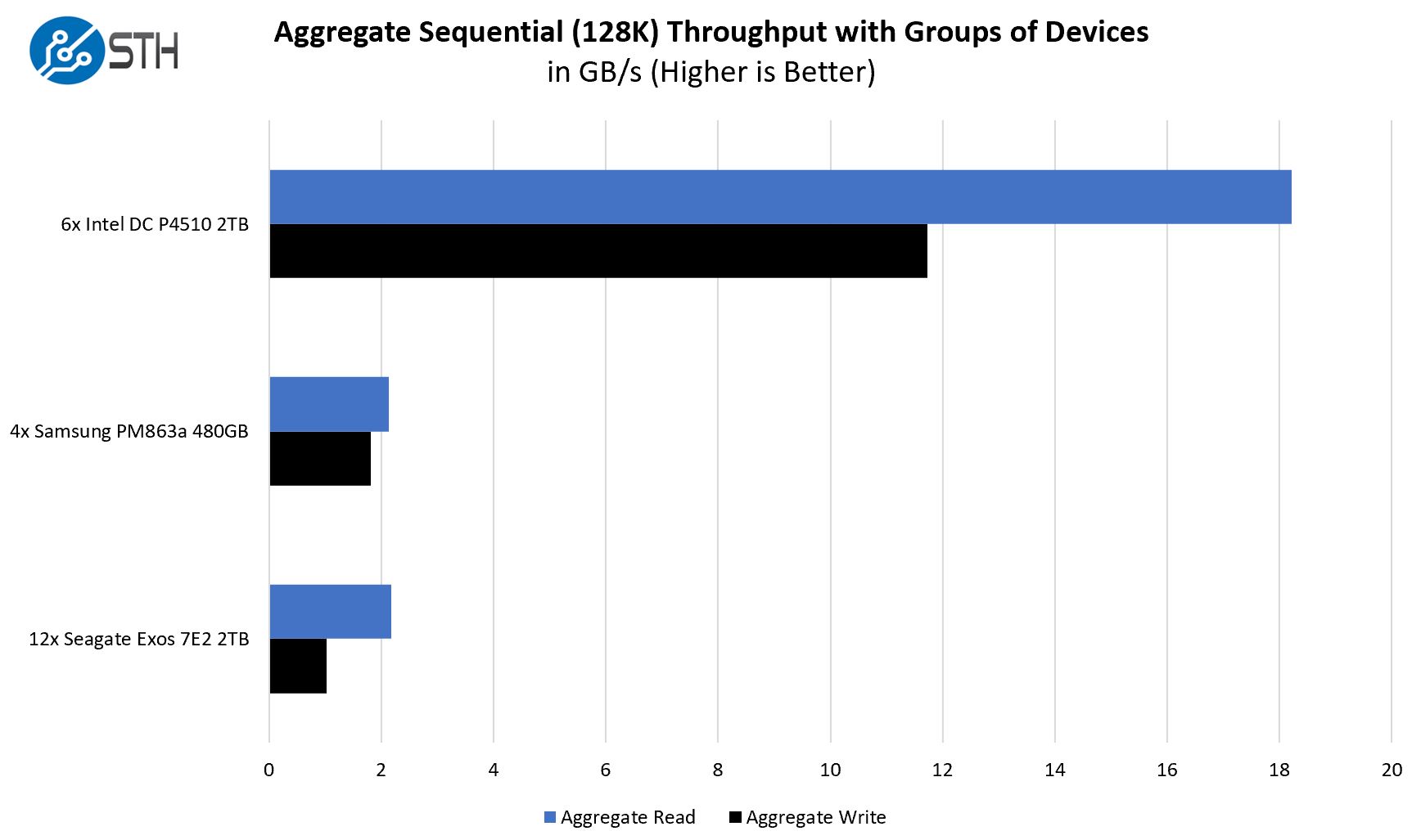 Inspur Systems NF8260M5 Storage Performance