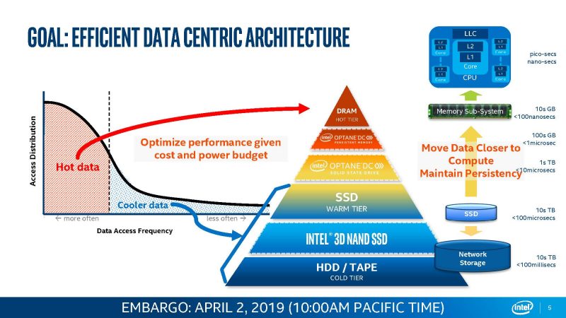 Intel Optane DC Persistent Memory Pyramid Slide