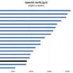 Intel Xeon Gold 6134 OpenSSL Verify
