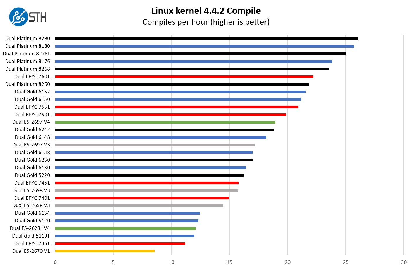 Intel Xeon Scalable 2P Linux Kernel Compile Benchmark Comparison
