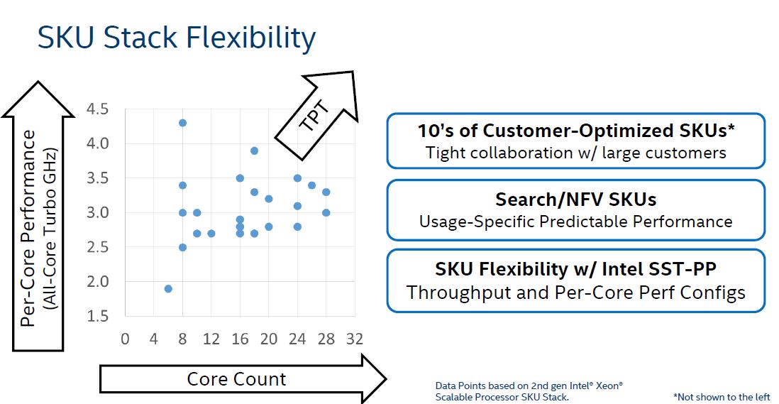 Intel Xeon Scalable 2nd Generation SKU Stack Flexibility