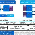Intel Xeon Scalable Platinum 9200 V 8200 Comparison