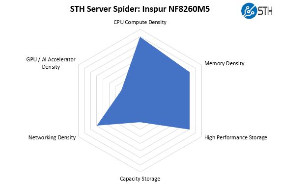 STH Server Spider Inspur Systems NF8260M5