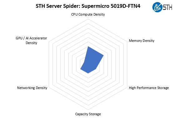 STH Server Spider Supermicro SYS 5019D FTN4
