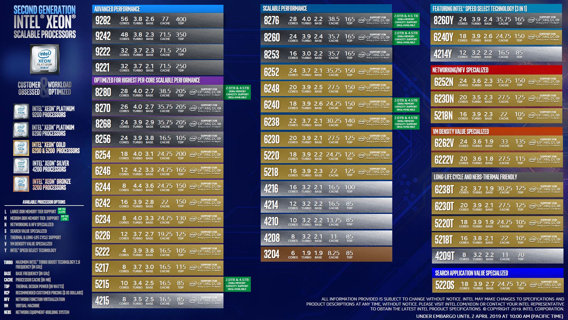 Second Generation Intel Xeon Scalable Processors SKU List 1 Update