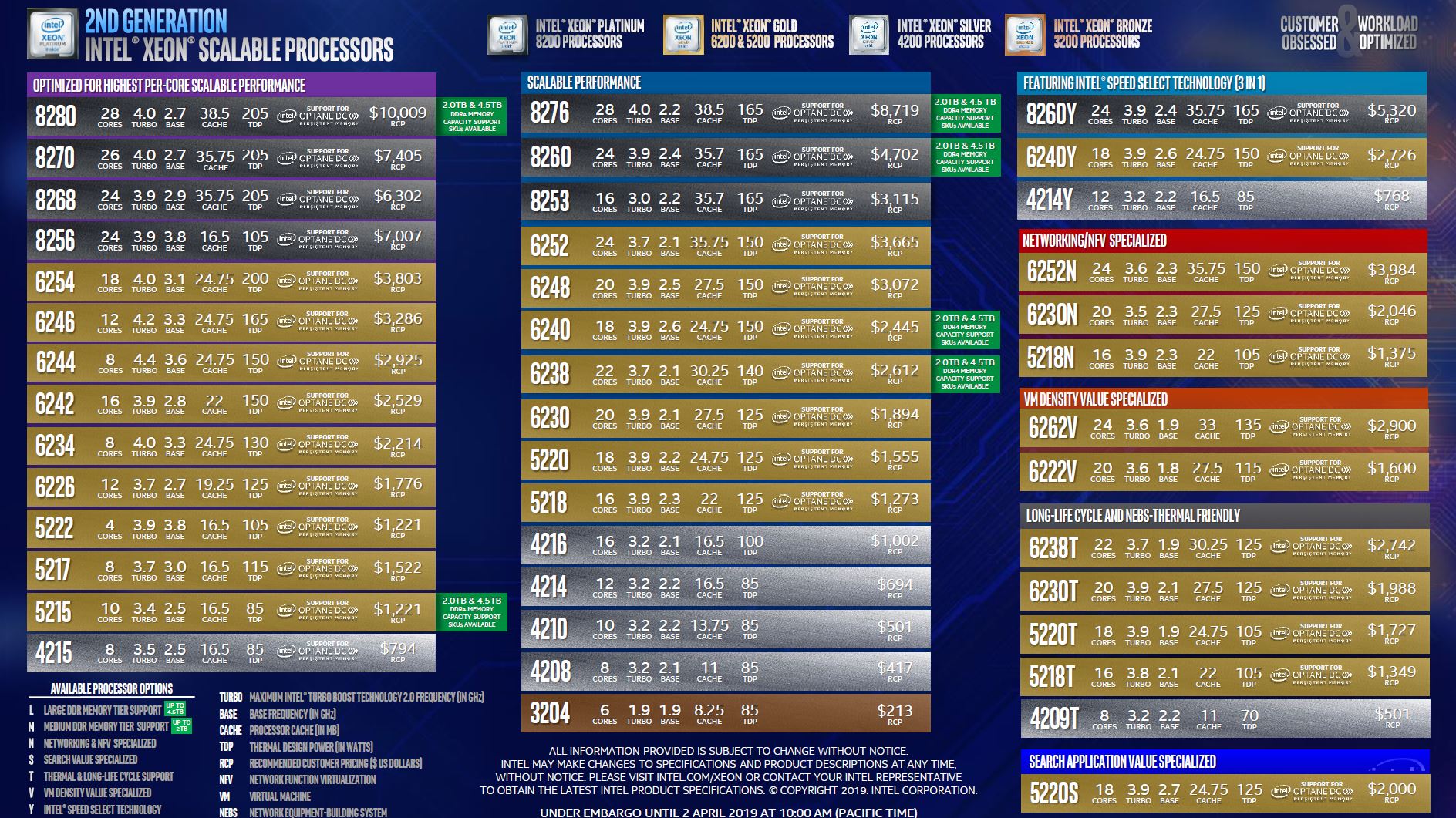 Second Generation Intel Xeon Scalable Processors SKU List With Pricing Update