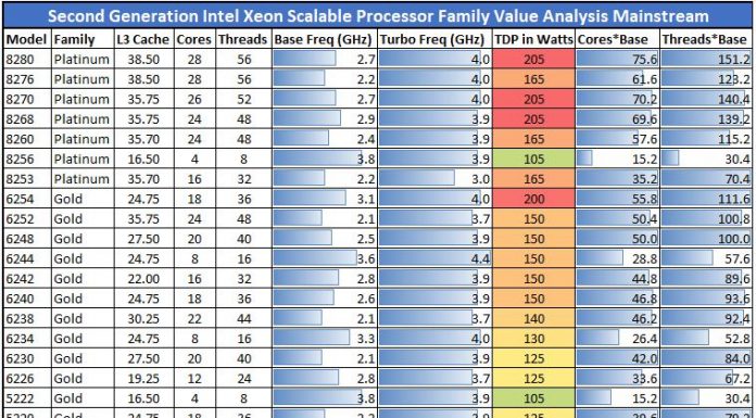 Second Generation Intel Xeon Scalable SKU List and Value Analysis Second Generation Intel Xeon Scalable Processors Value Analysis Mainstream SKU