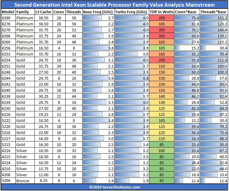 Second Generation Intel Xeon Scalable SKU List and Value Analysis