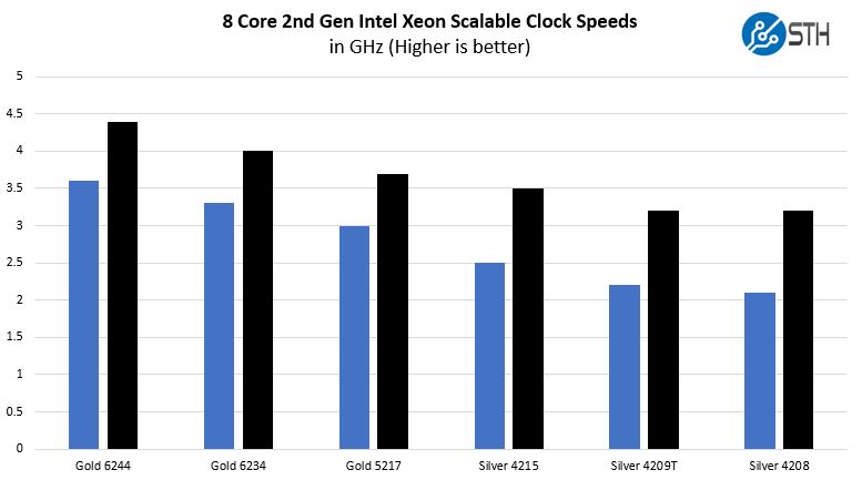 8 Core 2nd Gen Intel Xeon Scalable Clock Speeds