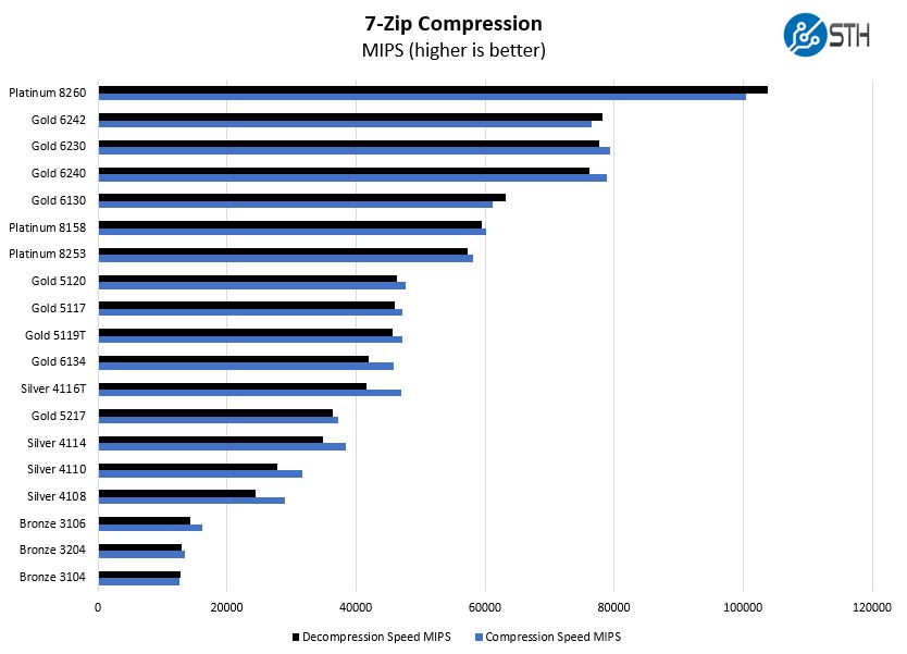ASRock Rack EPC621D4I 2M 7zip Compression Benchmark Options