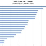 ASRock Rack EPC621D4I 2M Linux Kernel Compile Benchmark Options