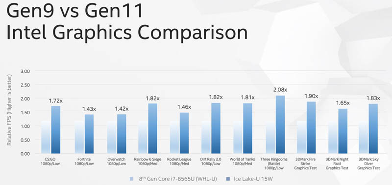 Computex 2019 Ice Lake Gen 11 V Gen 9 Comparison