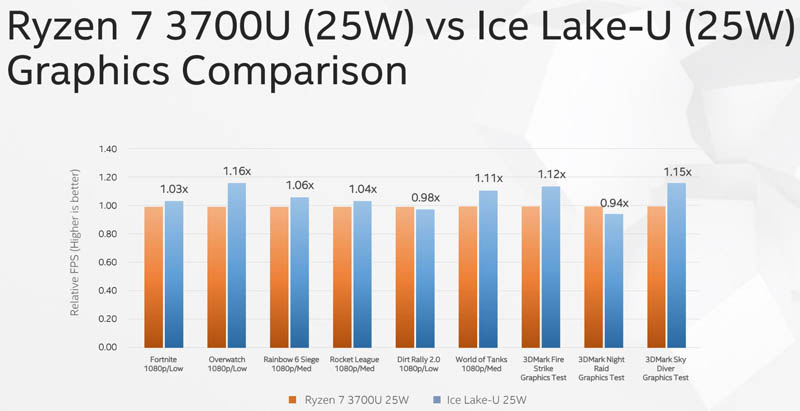 Computex 2019 Ice Lake V Ryzen 7 3700U