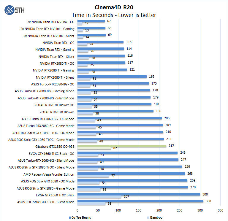 Gigabyte GTX 1650 OC 4GB Cinema4D