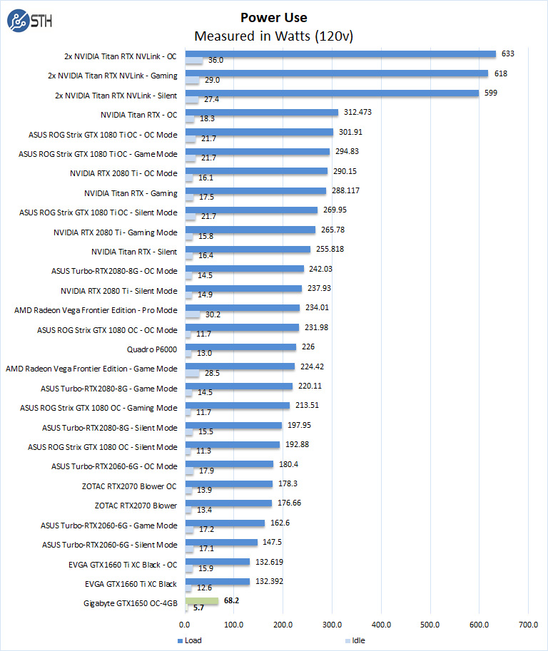 Gigabyte GeForce 1650 OC Entry GPU Page of 6 - ServeTheHome