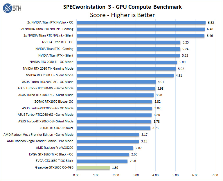 Gigabyte GTX 1650 OC 4GB SPECworkstation GPU