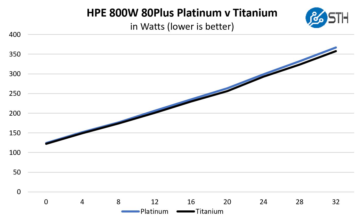 HPE ProLiant DL325 Gen10 800W 80Plus Platinum V Titanium