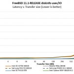 Intel Optane DC P4801X M.2 100GB Performance Latency