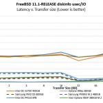 Intel Optane DC P4801X M.2 100GB Performance Latency Zoom