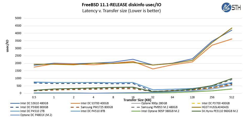 Intel Optane DC P4801X M.2 100GB Performance Latency Zoom